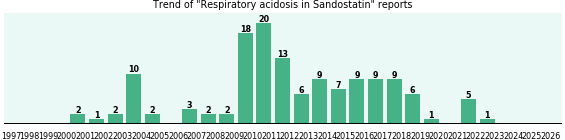 Could Sandostatin cause Respiratory acidosis? Could Sandostatin cause Respiratory acidosis?